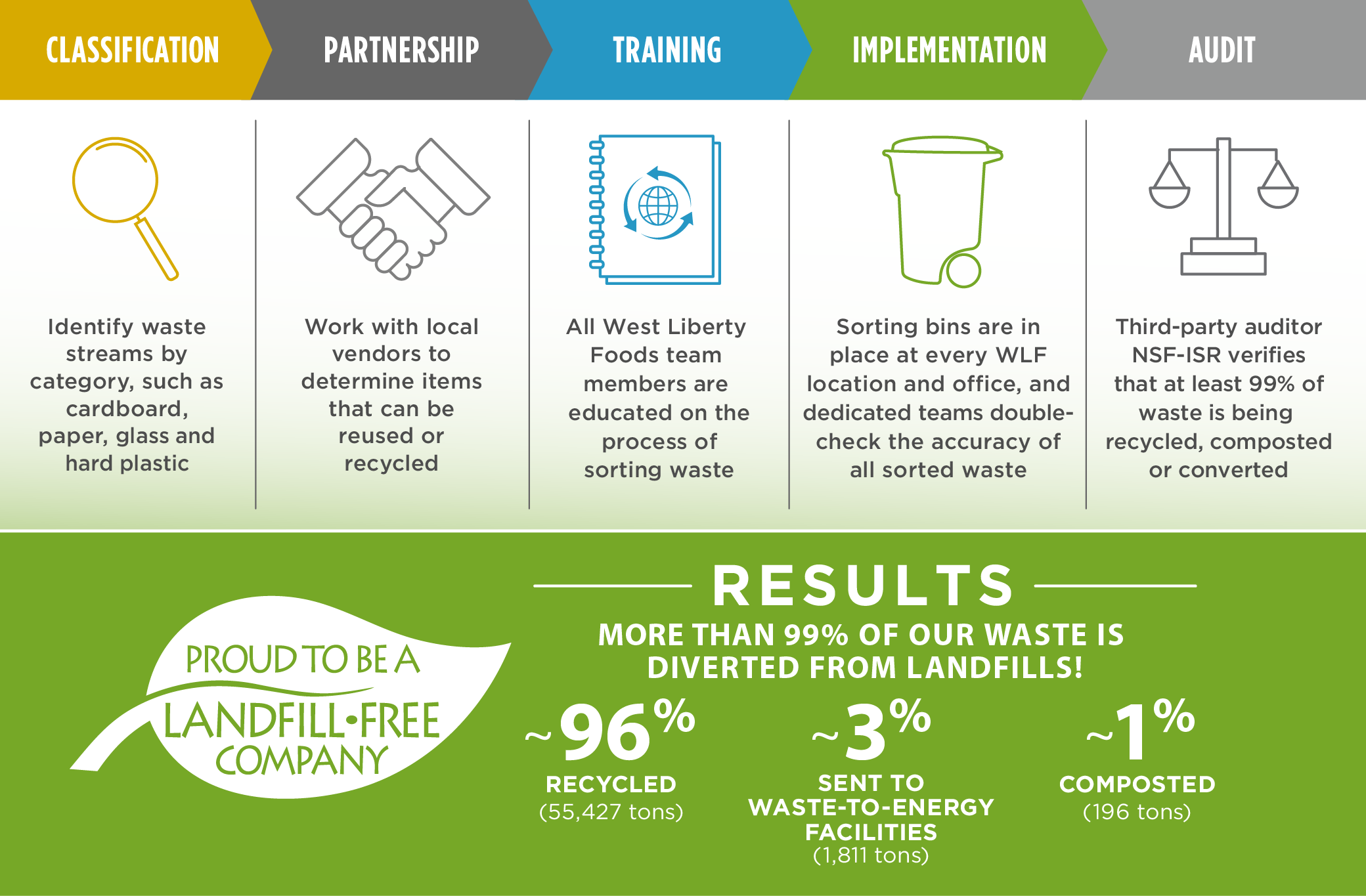 Proud To Be A Landfill-Free Company